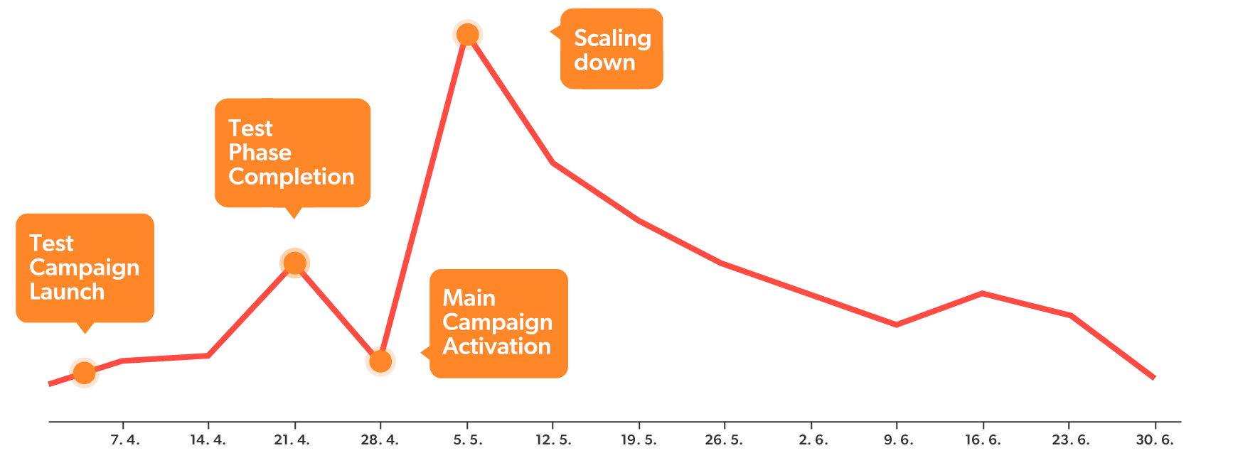 Trend in the number of submitted forms over time on the Hladina website